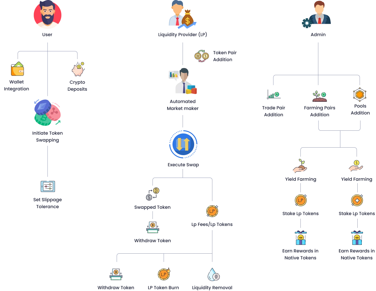 How Does Our PancakeSwap Clone Script Work?